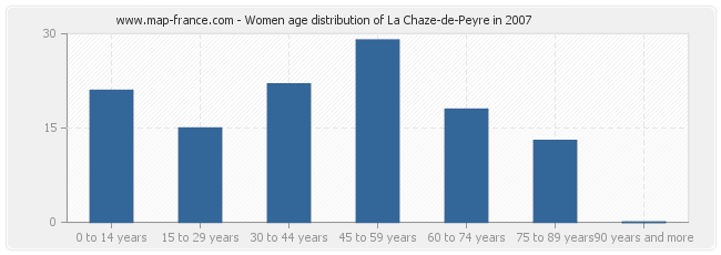 Women age distribution of La Chaze-de-Peyre in 2007